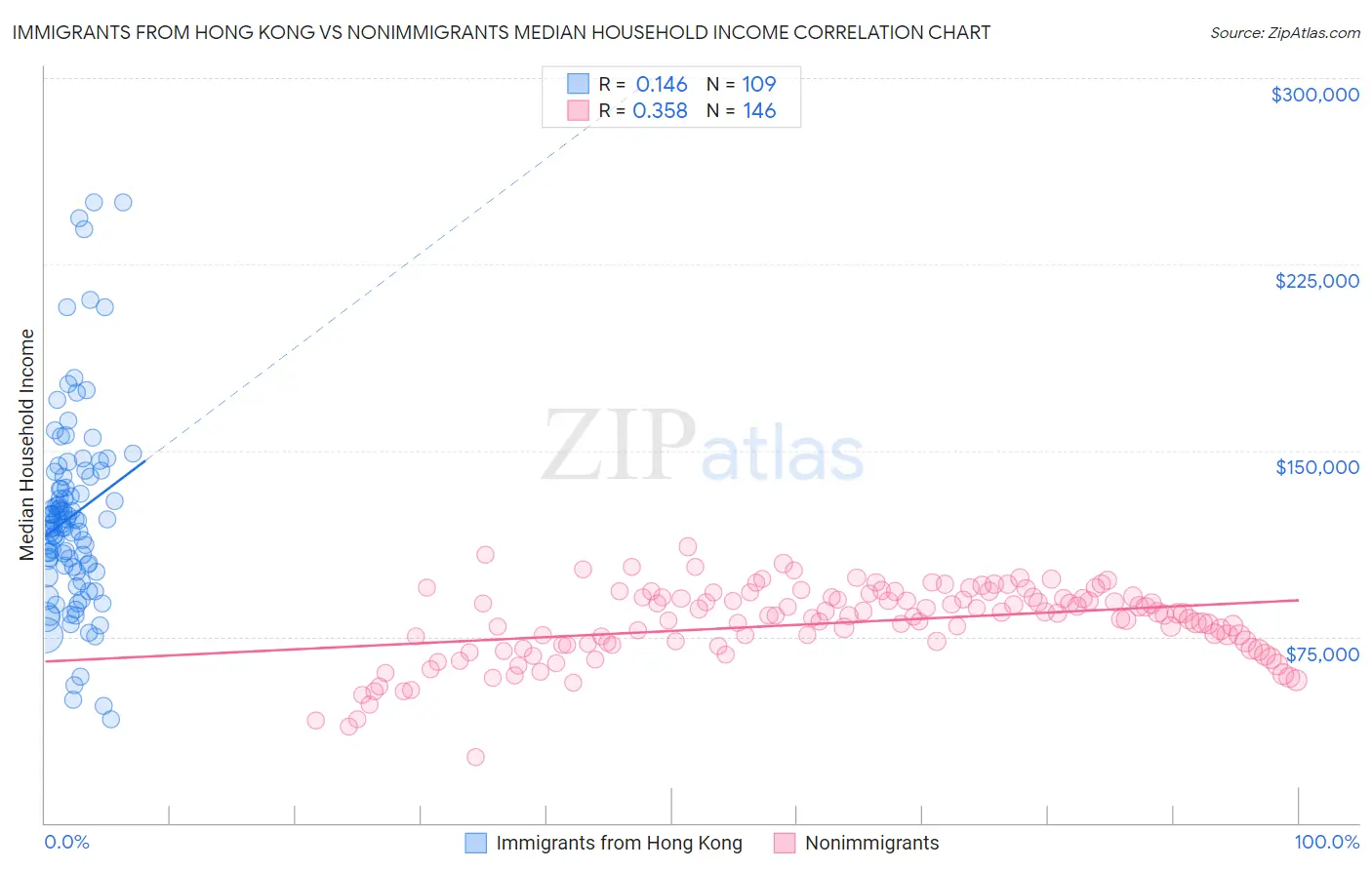 Immigrants from Hong Kong vs Nonimmigrants Median Household Income