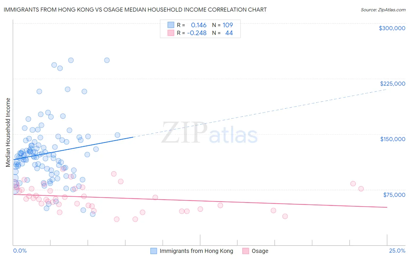 Immigrants from Hong Kong vs Osage Median Household Income