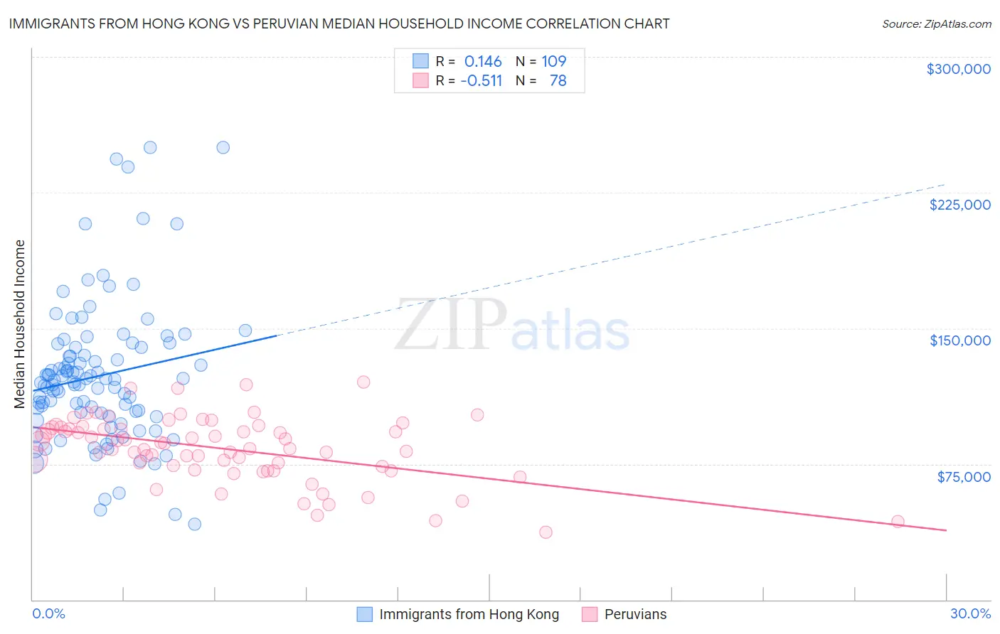 Immigrants from Hong Kong vs Peruvian Median Household Income