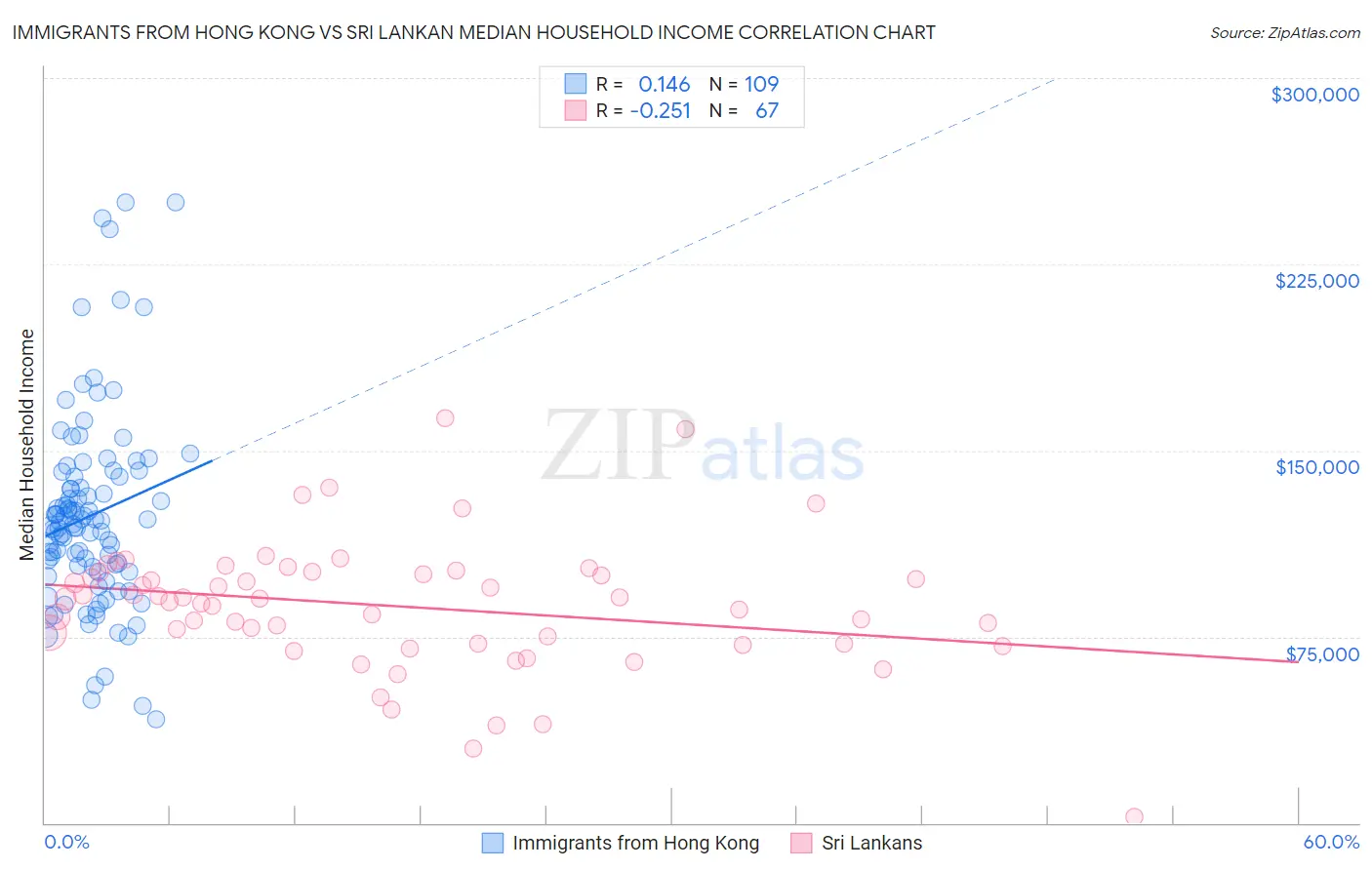 Immigrants from Hong Kong vs Sri Lankan Median Household Income