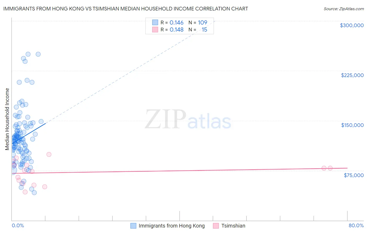 Immigrants from Hong Kong vs Tsimshian Median Household Income