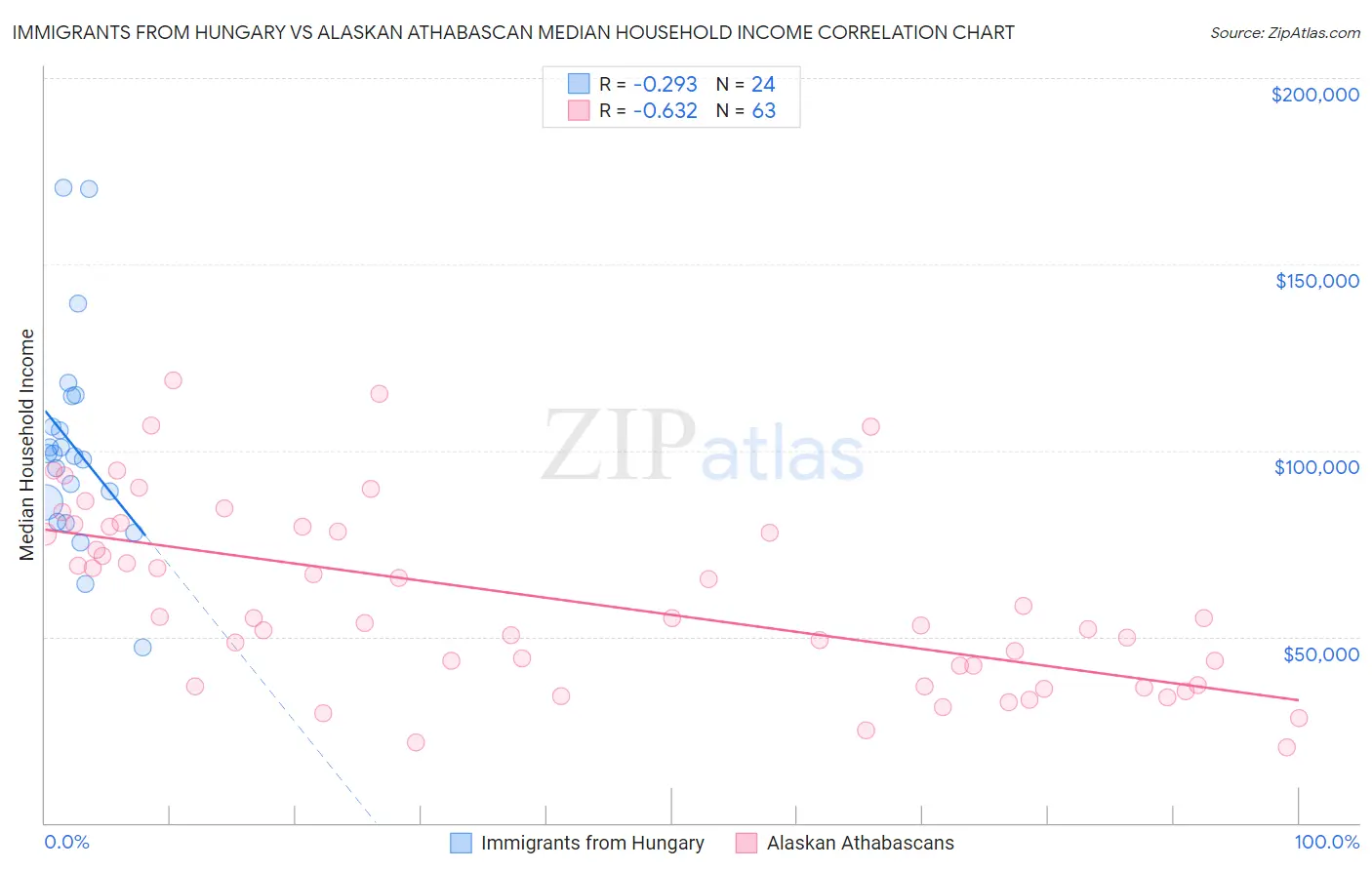 Immigrants from Hungary vs Alaskan Athabascan Median Household Income