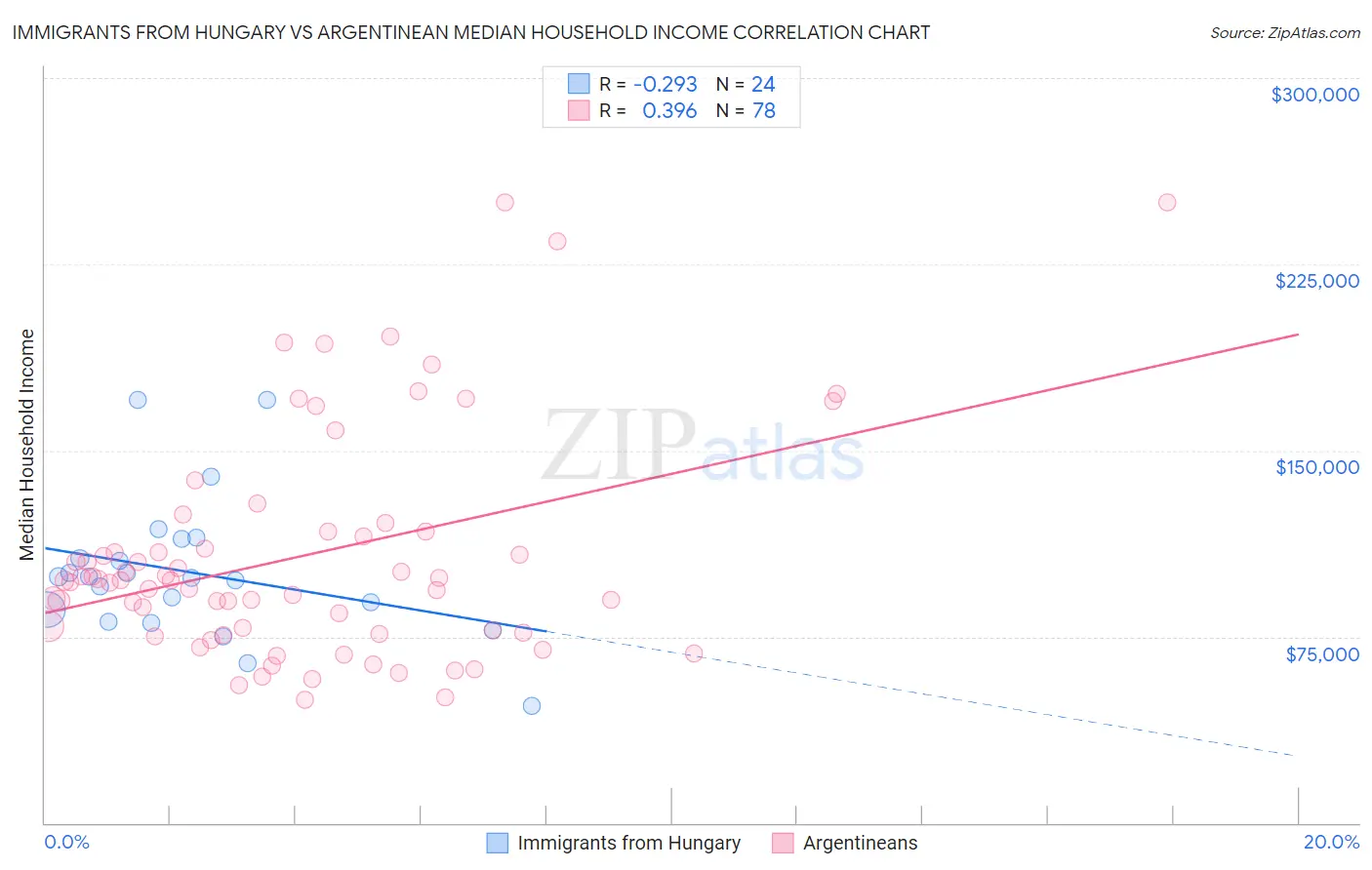 Immigrants from Hungary vs Argentinean Median Household Income