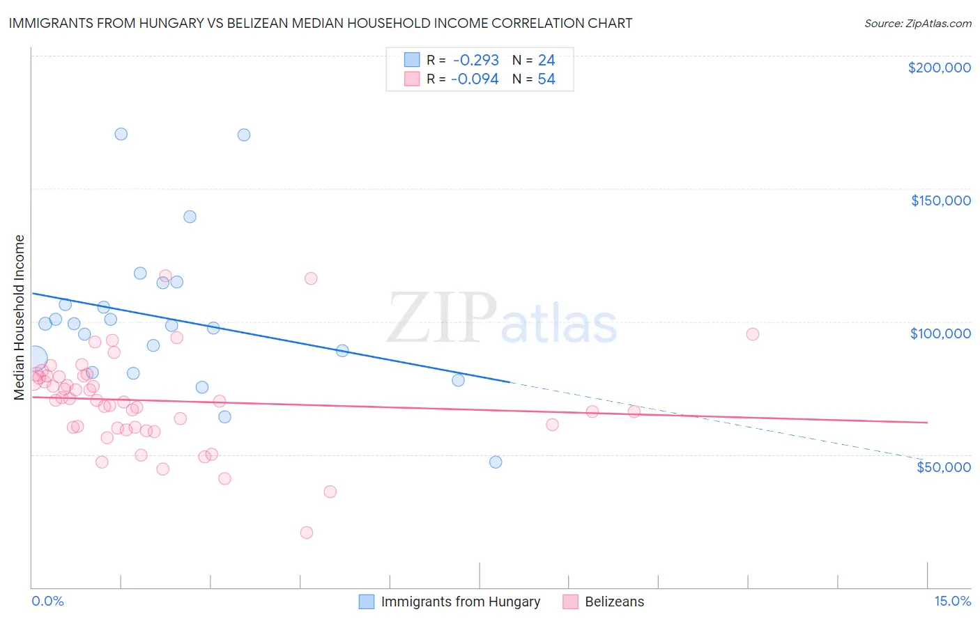 Immigrants from Hungary vs Belizean Median Household Income
