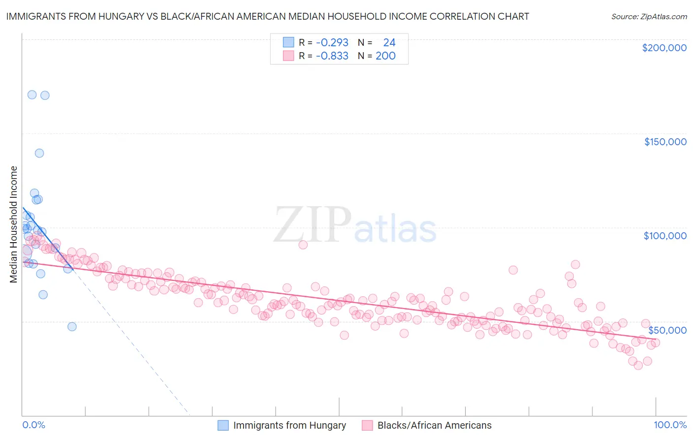 Immigrants from Hungary vs Black/African American Median Household Income