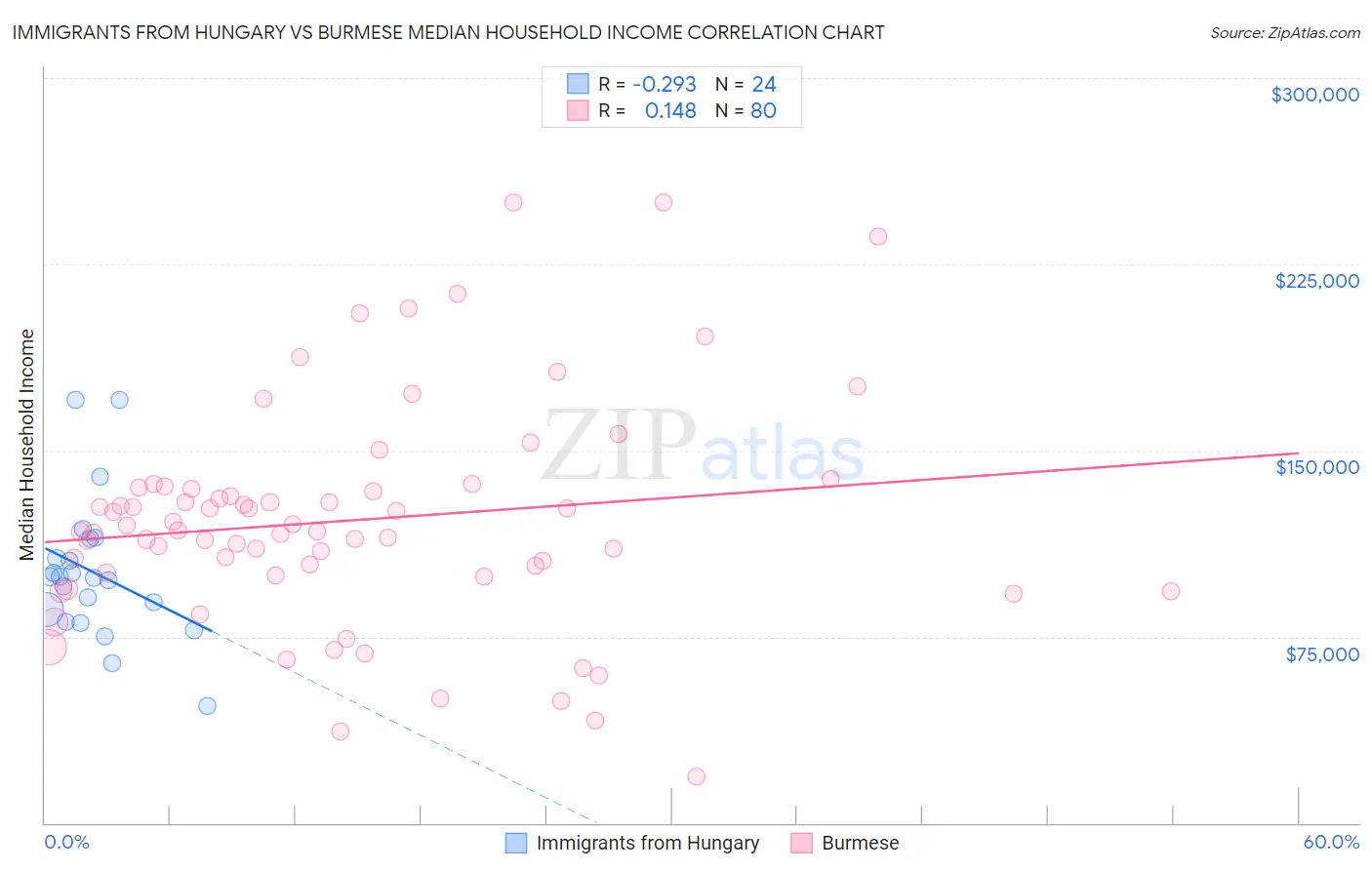 Immigrants from Hungary vs Burmese Median Household Income