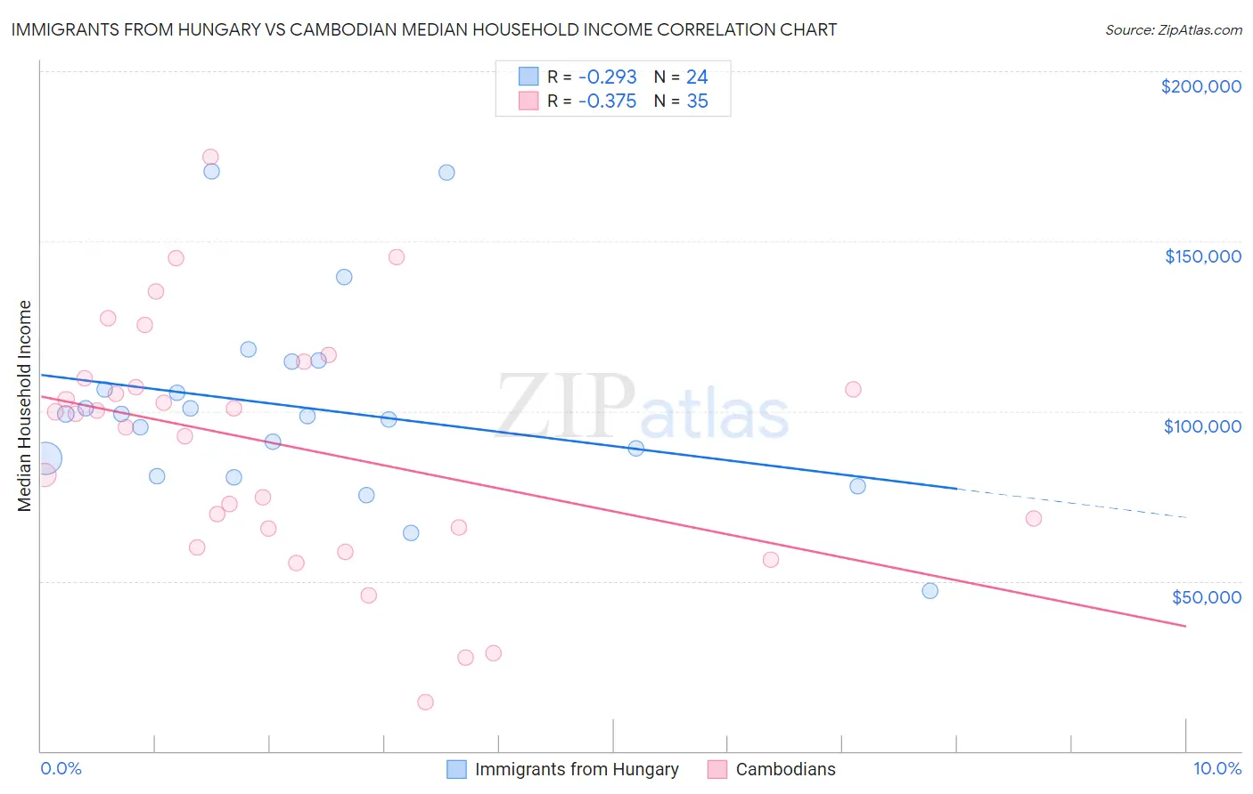 Immigrants from Hungary vs Cambodian Median Household Income