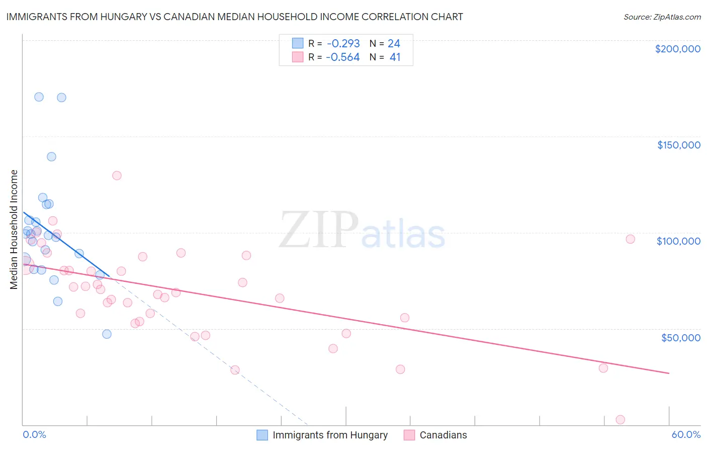 Immigrants from Hungary vs Canadian Median Household Income