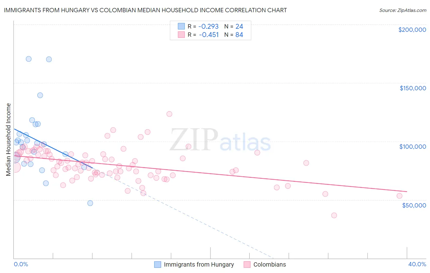 Immigrants from Hungary vs Colombian Median Household Income