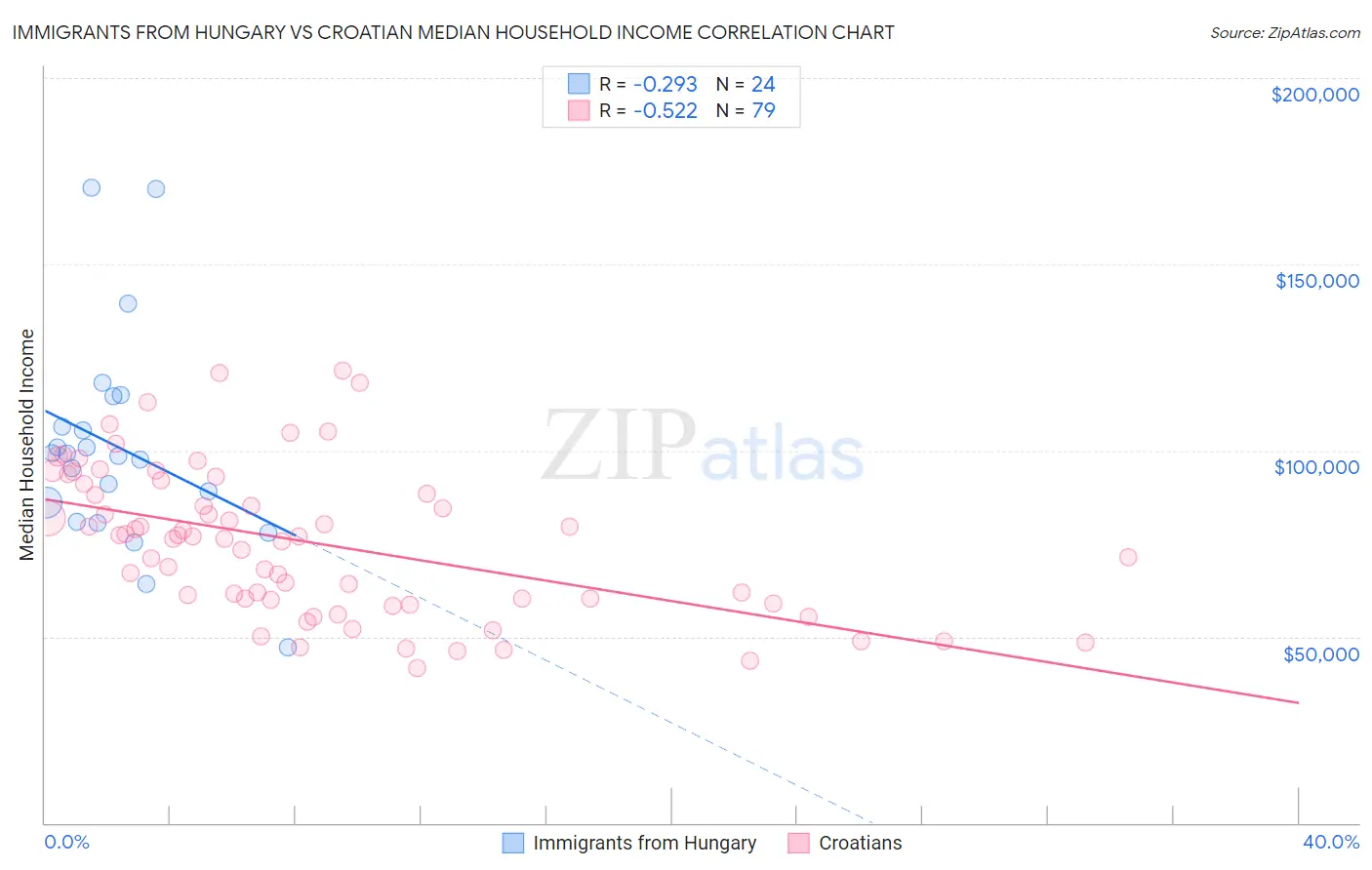 Immigrants from Hungary vs Croatian Median Household Income