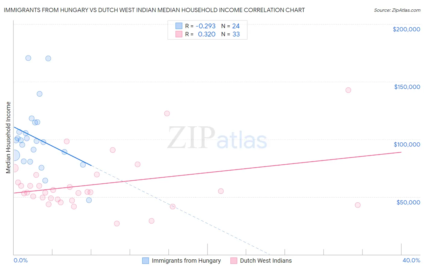 Immigrants from Hungary vs Dutch West Indian Median Household Income