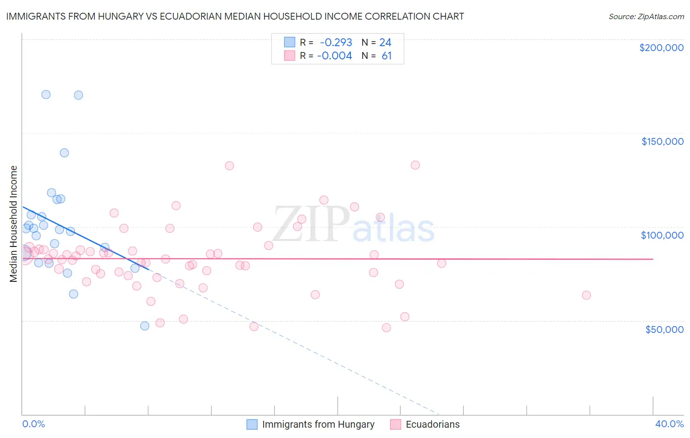 Immigrants from Hungary vs Ecuadorian Median Household Income