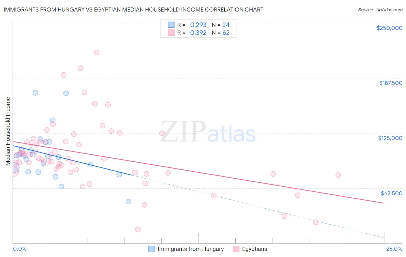 Immigrants from Hungary vs Egyptian Median Household Income