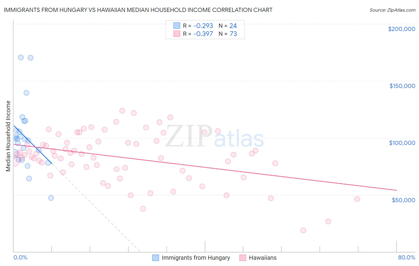 Immigrants from Hungary vs Hawaiian Median Household Income