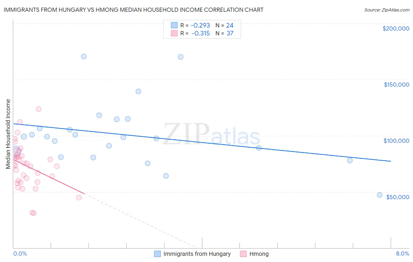 Immigrants from Hungary vs Hmong Median Household Income