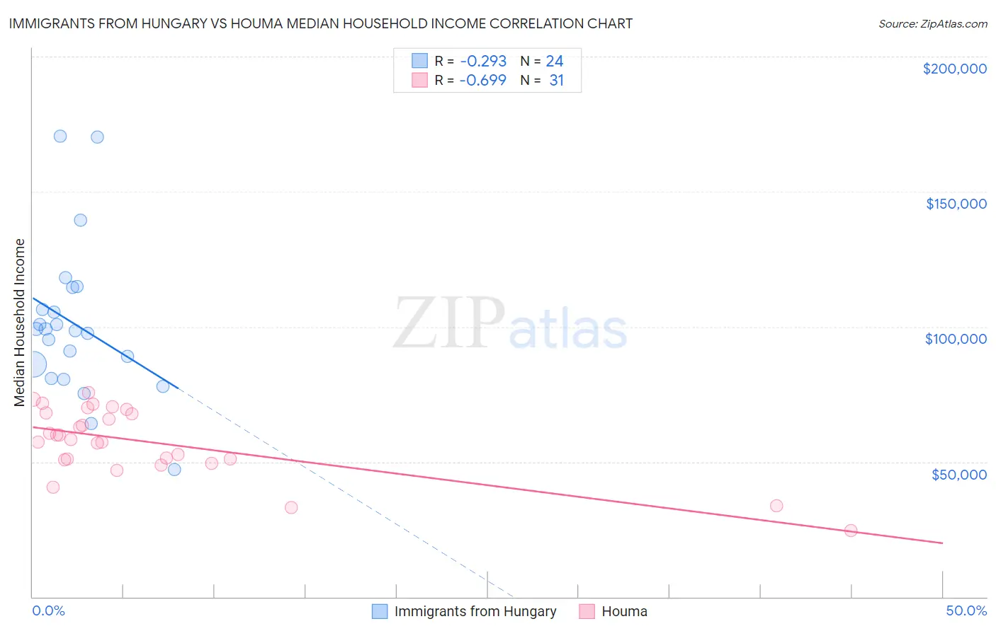 Immigrants from Hungary vs Houma Median Household Income