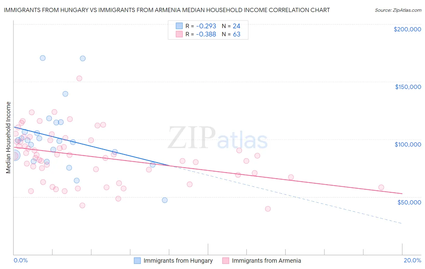 Immigrants from Hungary vs Immigrants from Armenia Median Household Income