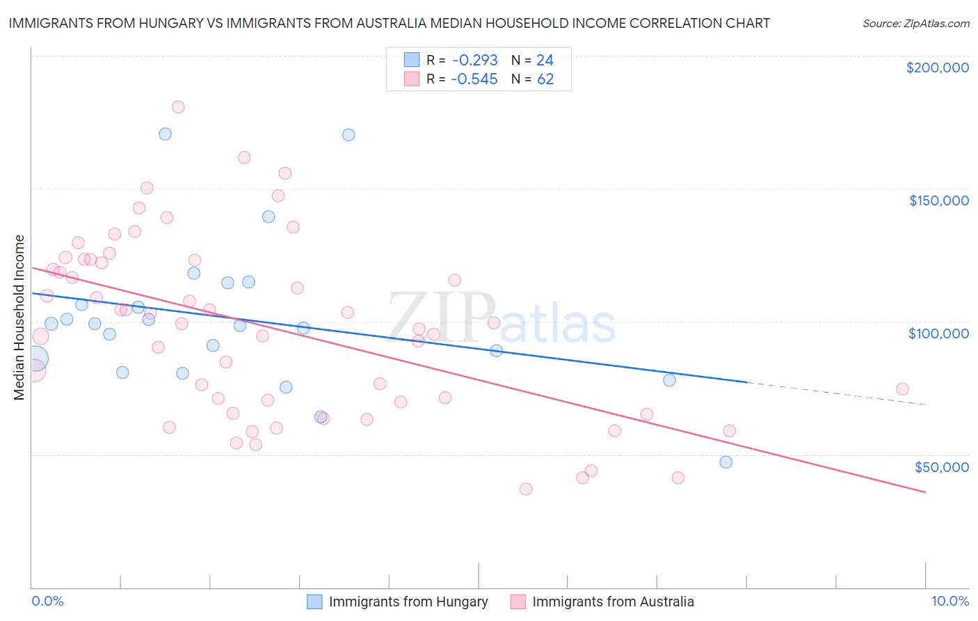 Immigrants from Hungary vs Immigrants from Australia Median Household Income