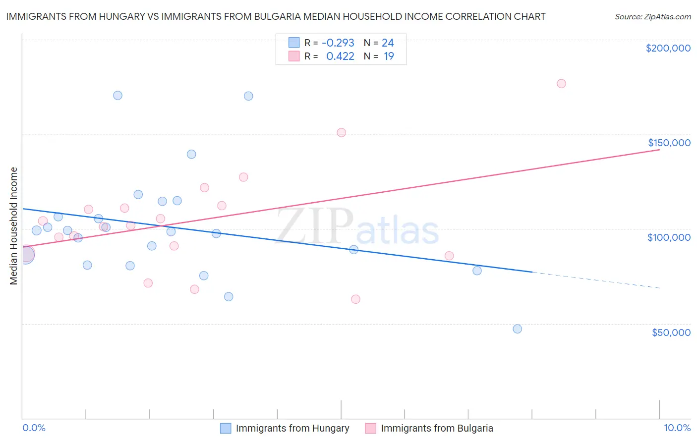 Immigrants from Hungary vs Immigrants from Bulgaria Median Household Income