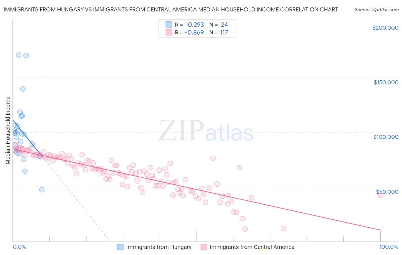 Immigrants from Hungary vs Immigrants from Central America Median Household Income