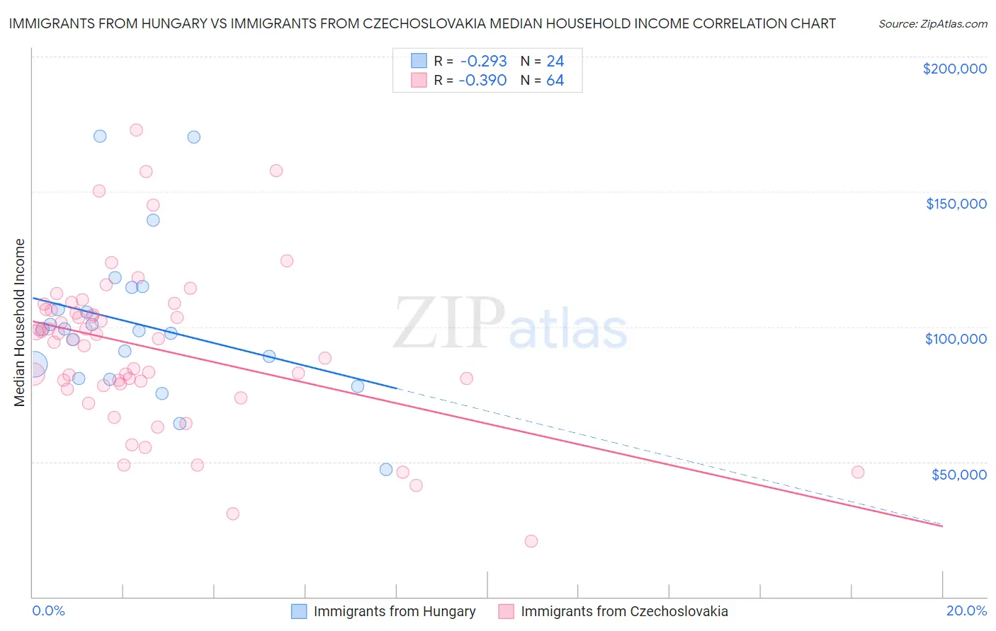 Immigrants from Hungary vs Immigrants from Czechoslovakia Median Household Income