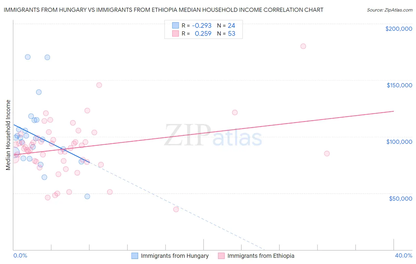 Immigrants from Hungary vs Immigrants from Ethiopia Median Household Income