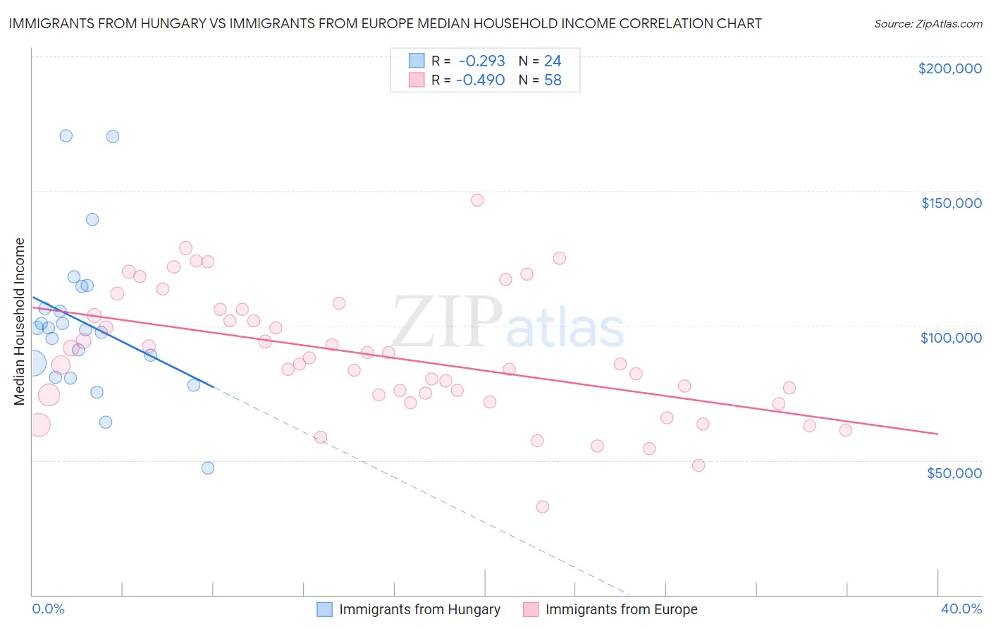 Immigrants from Hungary vs Immigrants from Europe Median Household Income