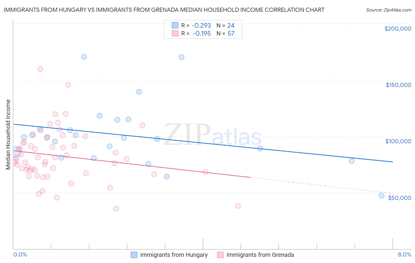 Immigrants from Hungary vs Immigrants from Grenada Median Household Income