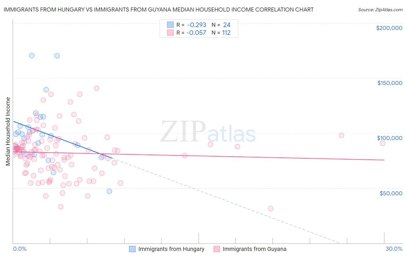 Immigrants from Hungary vs Immigrants from Guyana Median Household Income