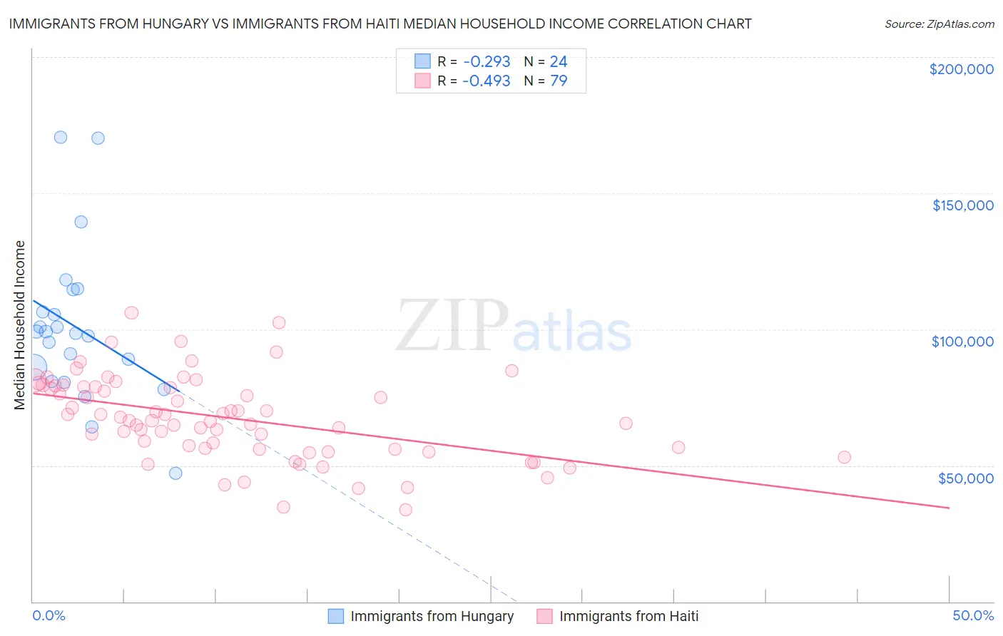 Immigrants from Hungary vs Immigrants from Haiti Median Household Income