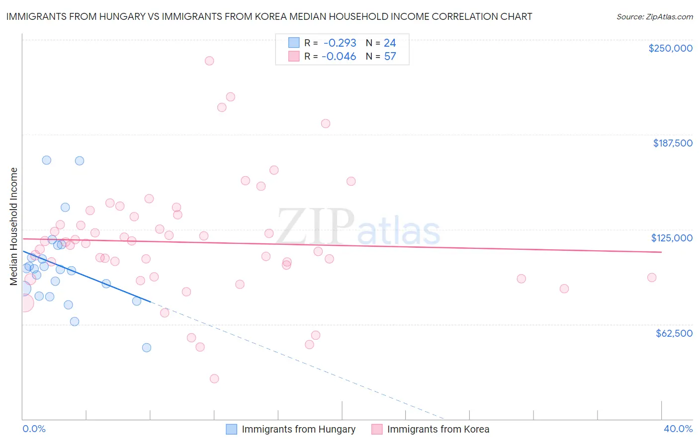 Immigrants from Hungary vs Immigrants from Korea Median Household Income