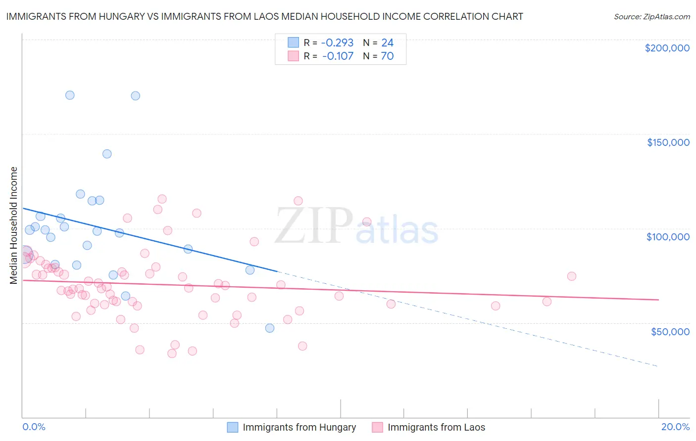 Immigrants from Hungary vs Immigrants from Laos Median Household Income