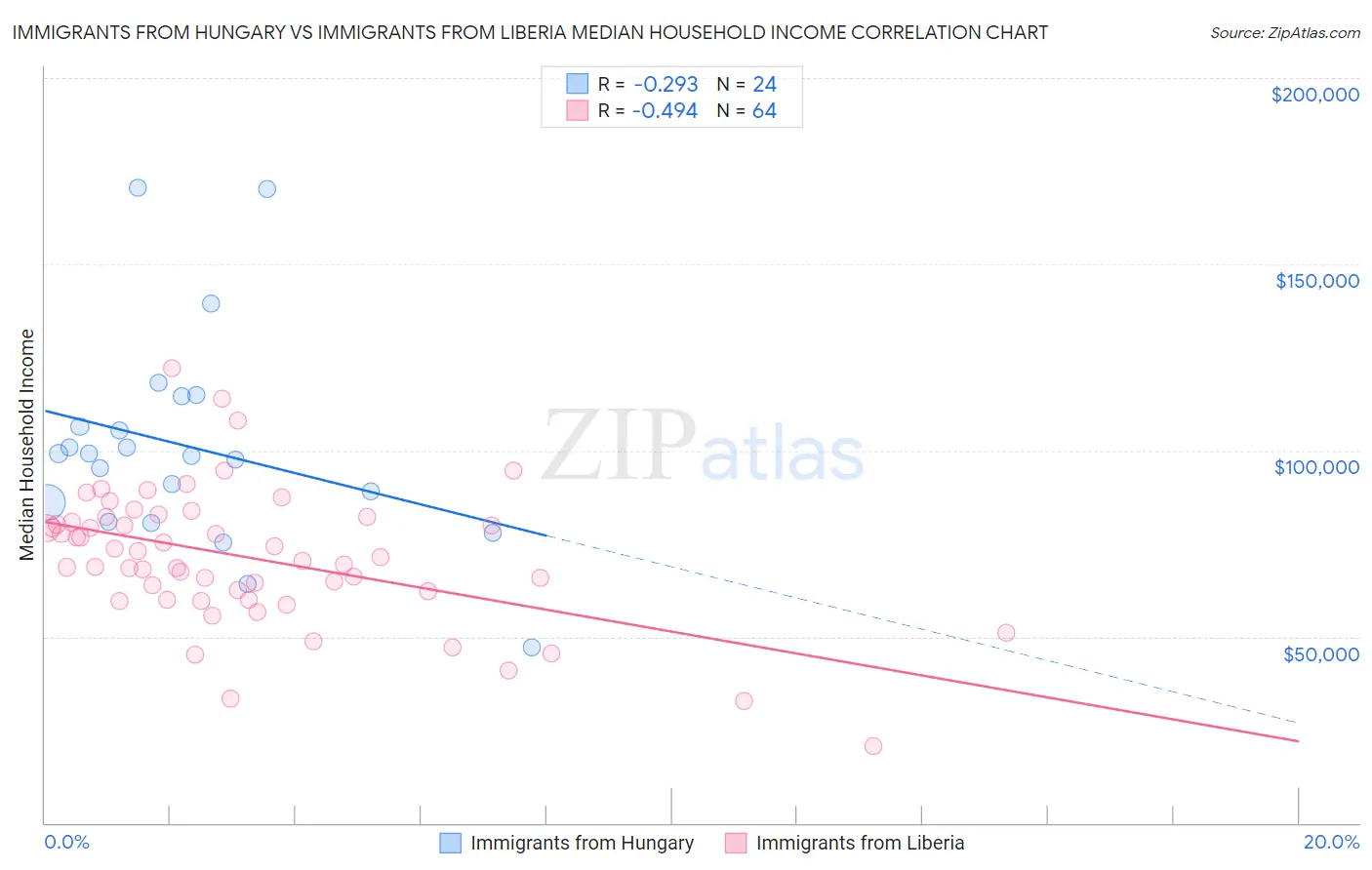 Immigrants from Hungary vs Immigrants from Liberia Median Household Income