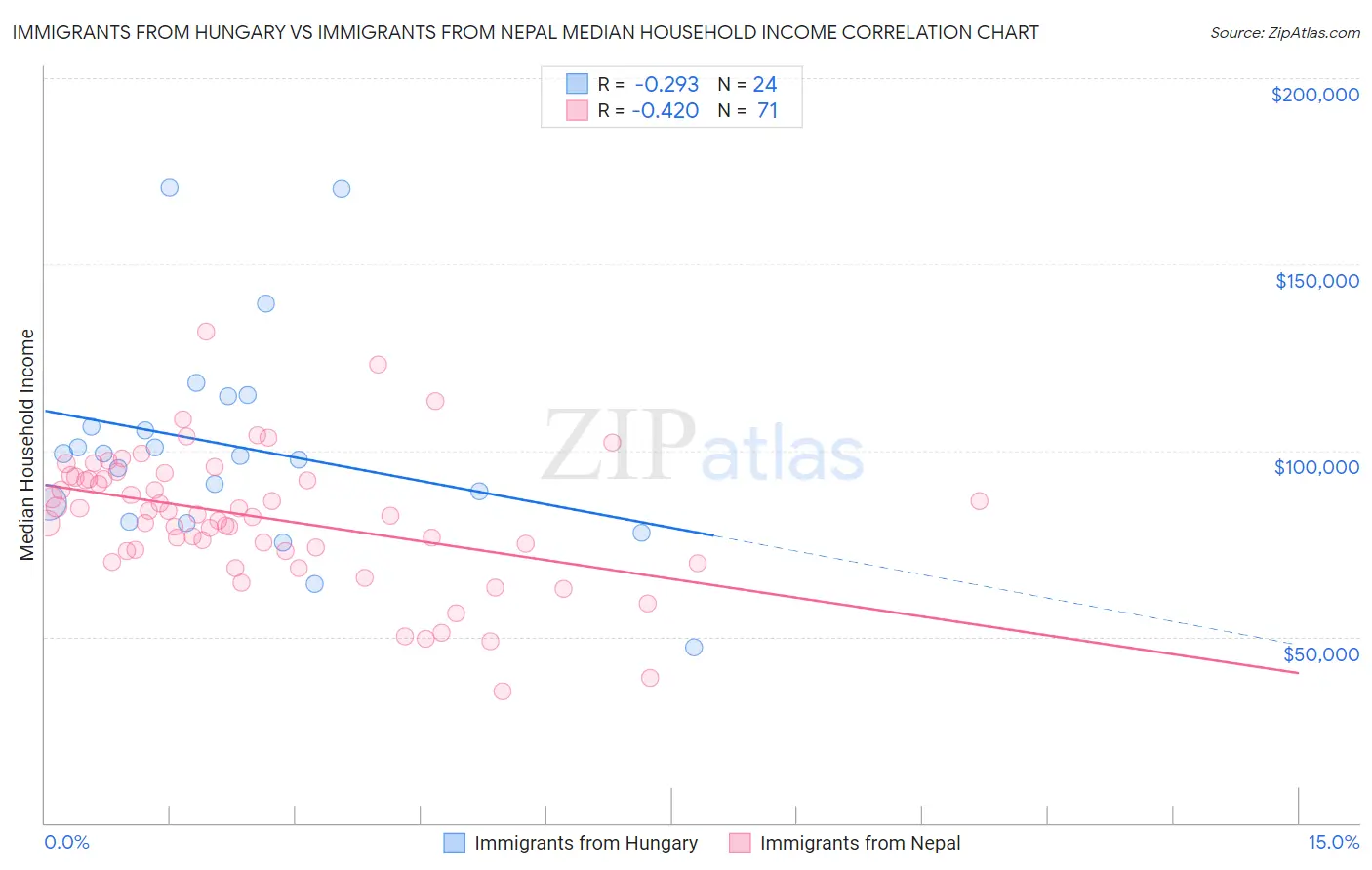 Immigrants from Hungary vs Immigrants from Nepal Median Household Income