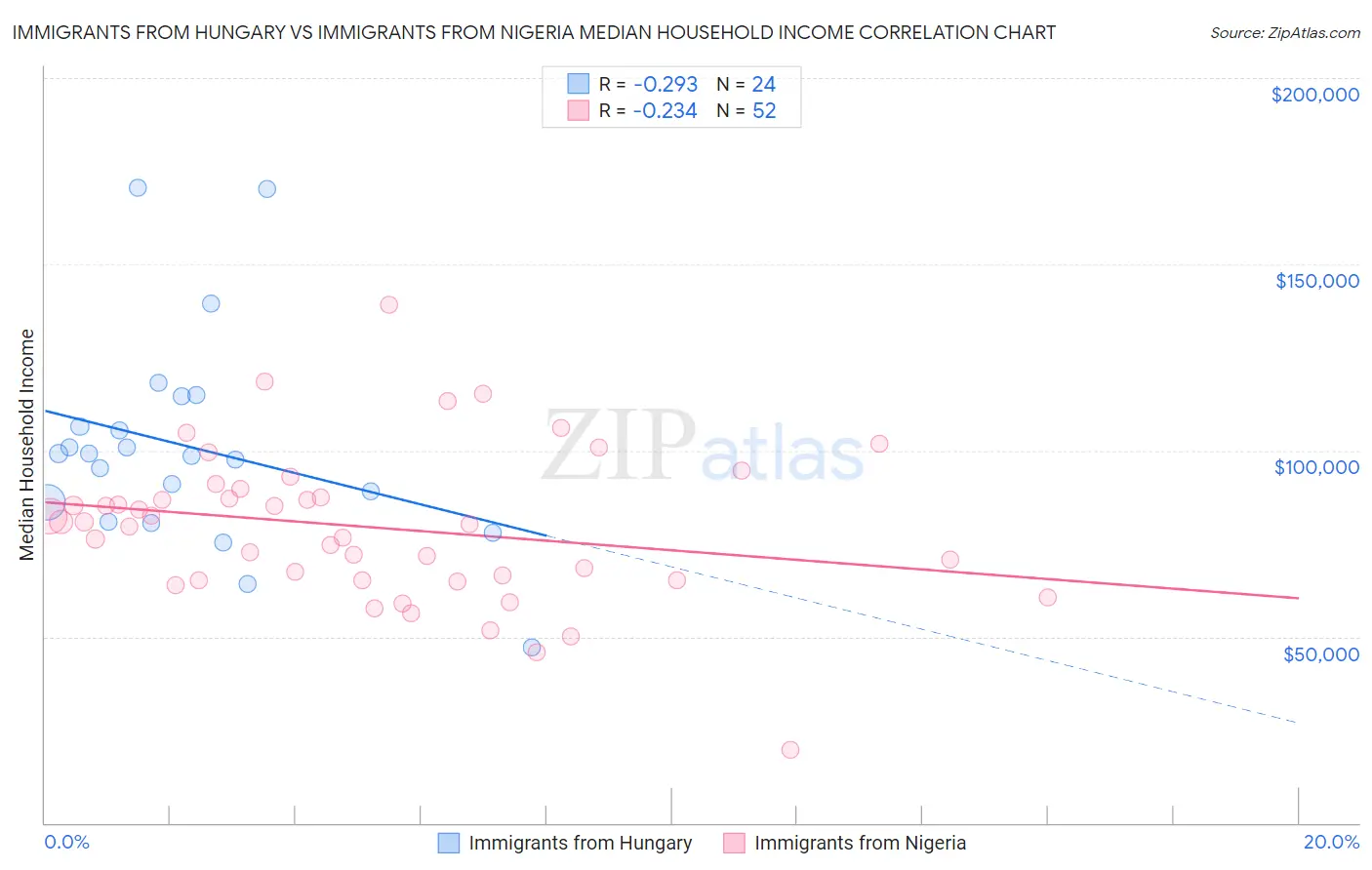 Immigrants from Hungary vs Immigrants from Nigeria Median Household Income