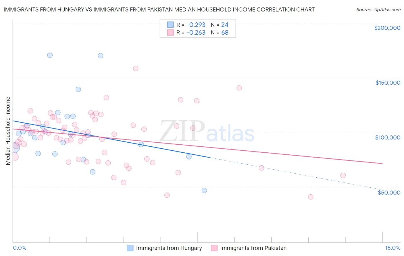 Immigrants from Hungary vs Immigrants from Pakistan Median Household Income