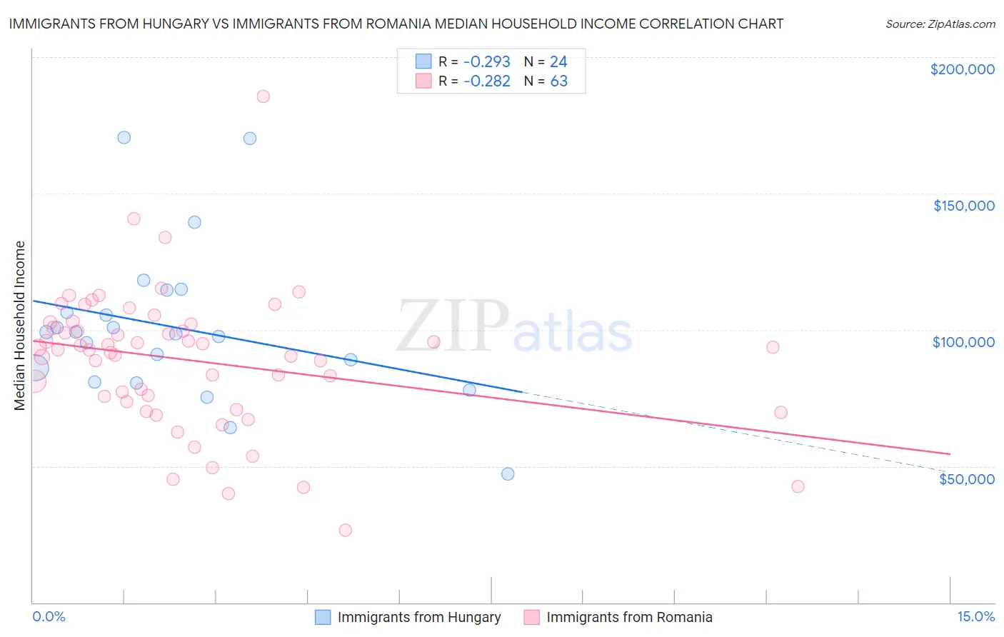 Immigrants from Hungary vs Immigrants from Romania Median Household Income