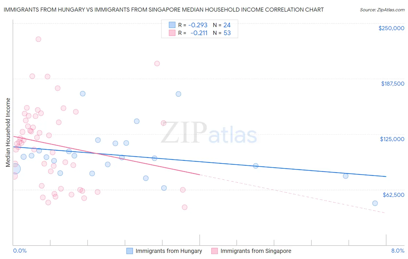 Immigrants from Hungary vs Immigrants from Singapore Median Household Income