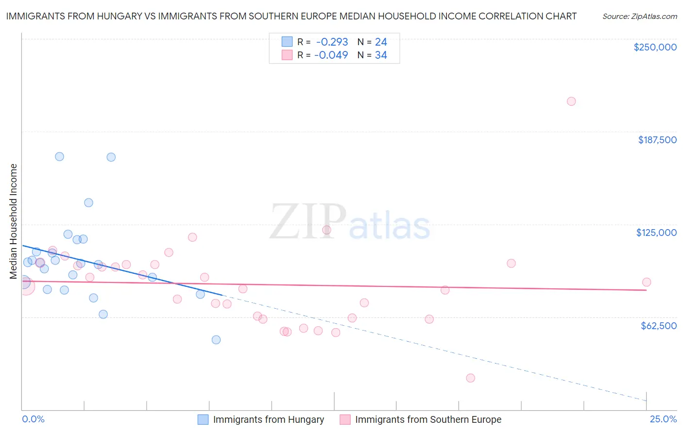 Immigrants from Hungary vs Immigrants from Southern Europe Median Household Income