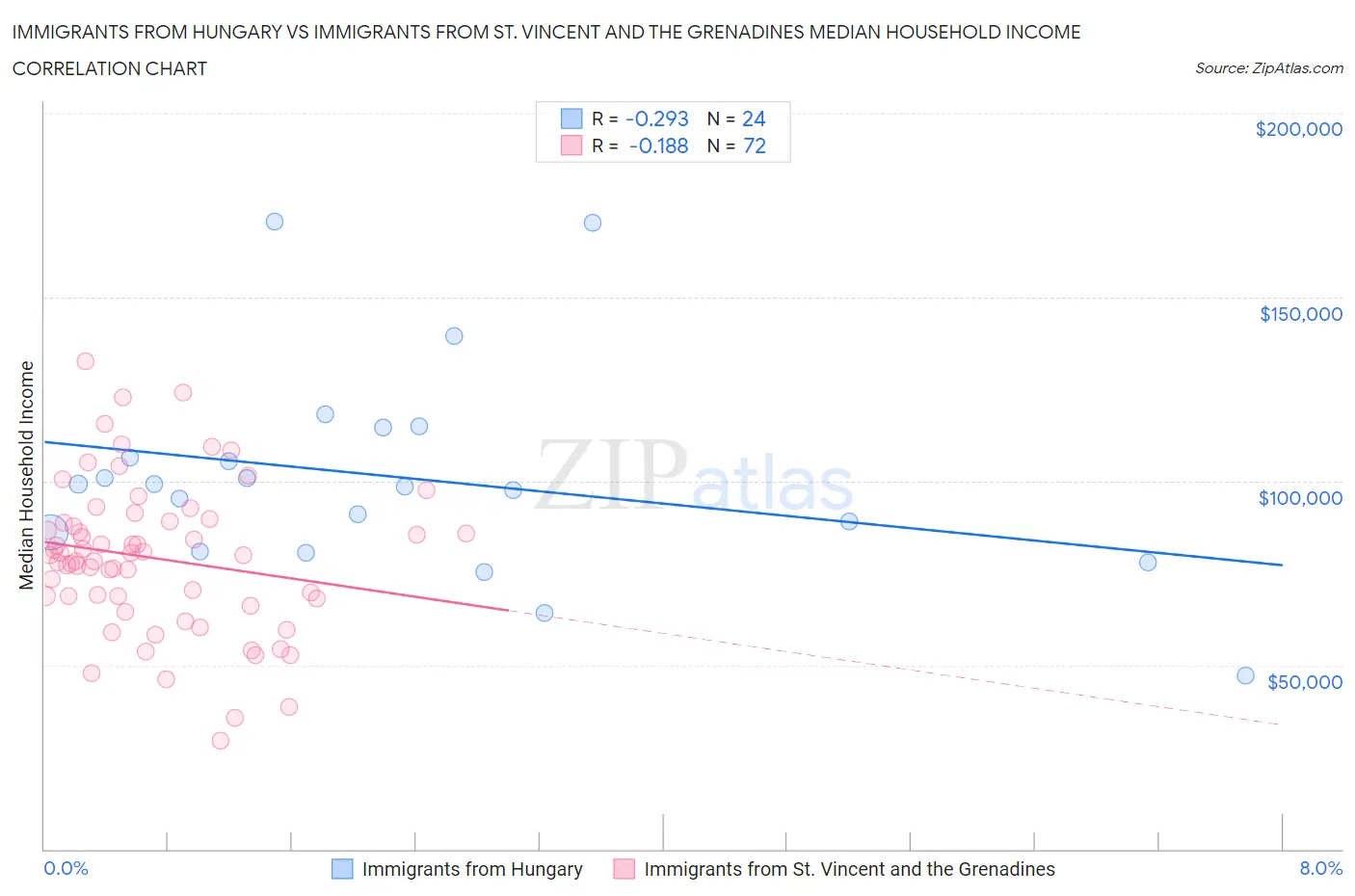 Immigrants from Hungary vs Immigrants from St. Vincent and the Grenadines Median Household Income
