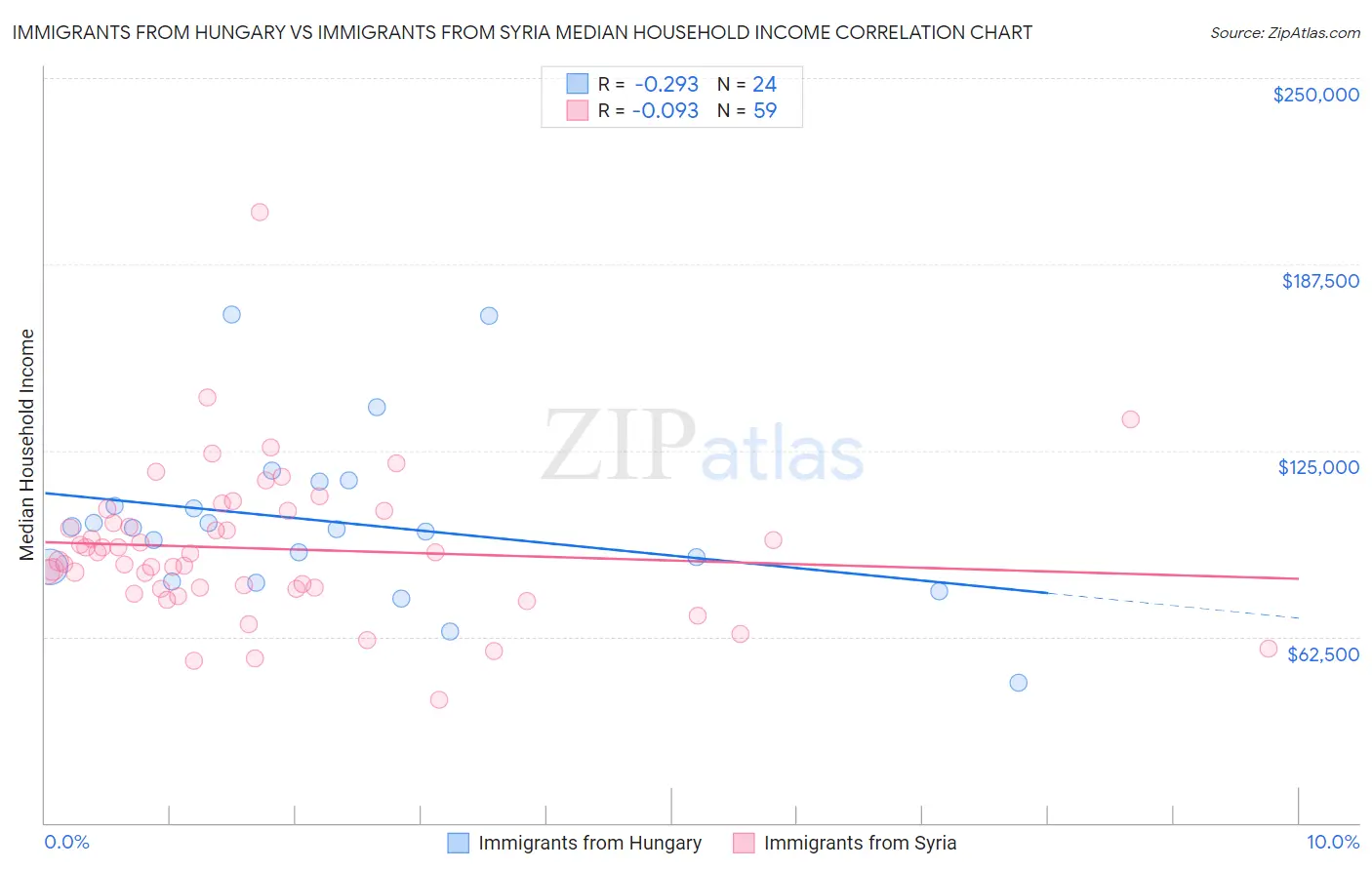 Immigrants from Hungary vs Immigrants from Syria Median Household Income