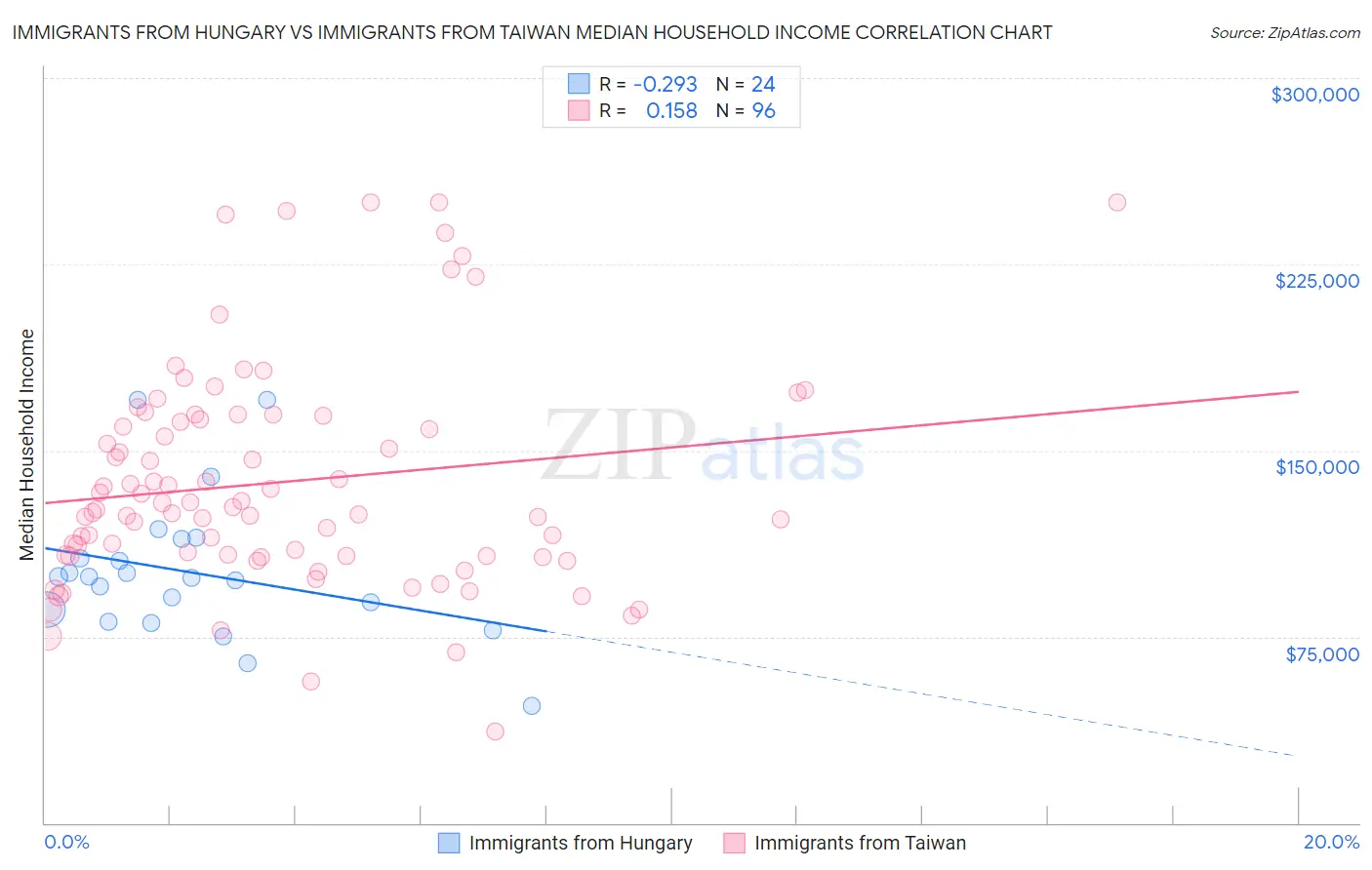Immigrants from Hungary vs Immigrants from Taiwan Median Household Income