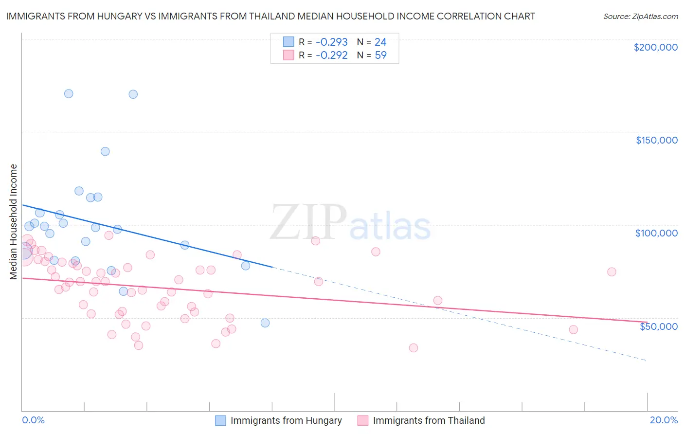Immigrants from Hungary vs Immigrants from Thailand Median Household Income