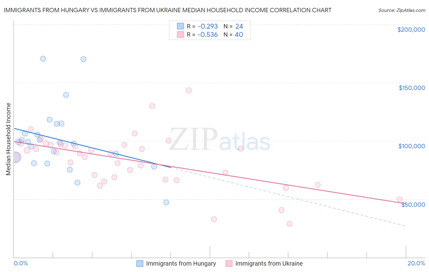 Immigrants from Hungary vs Immigrants from Ukraine Median Household Income