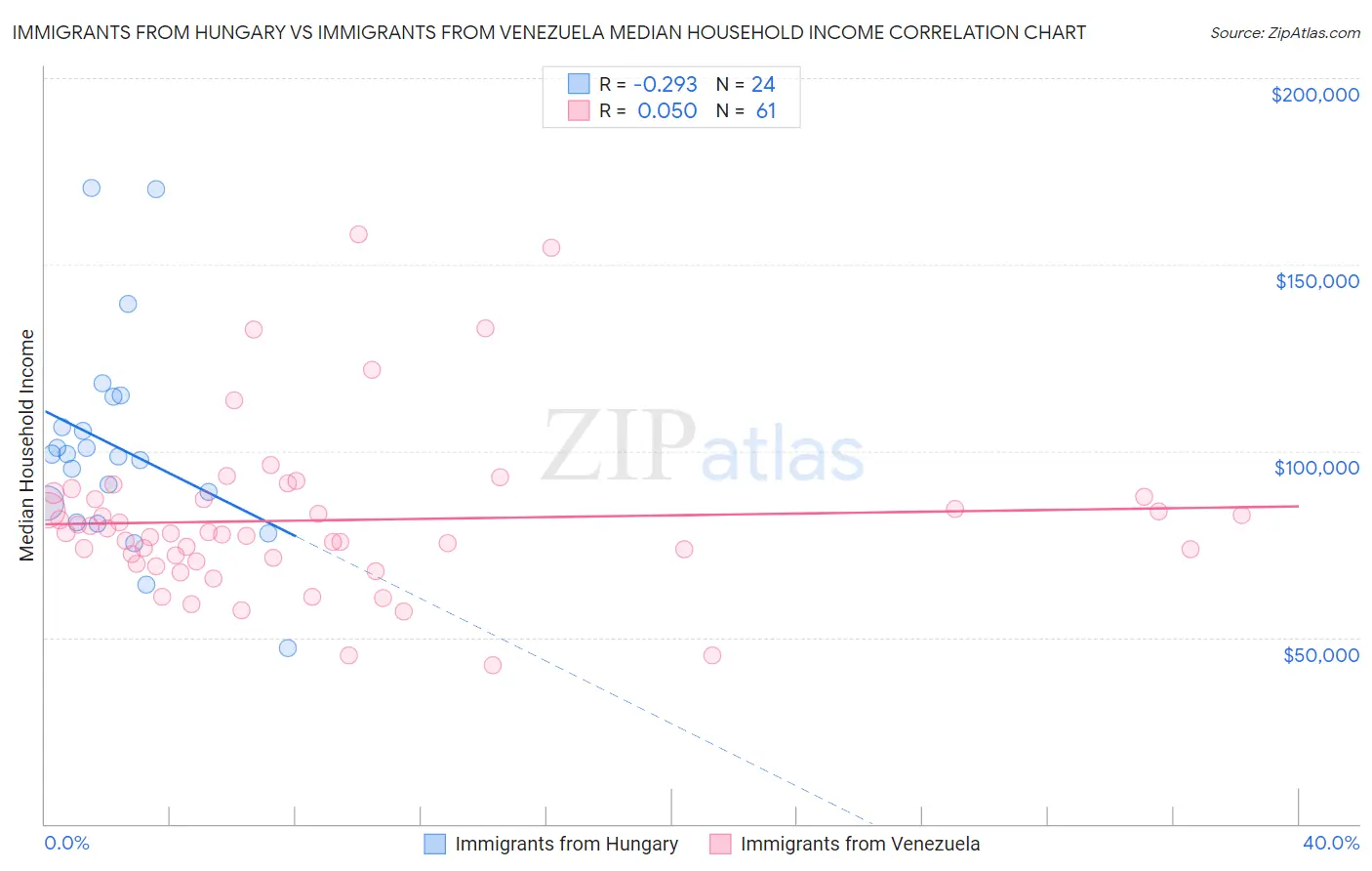 Immigrants from Hungary vs Immigrants from Venezuela Median Household Income