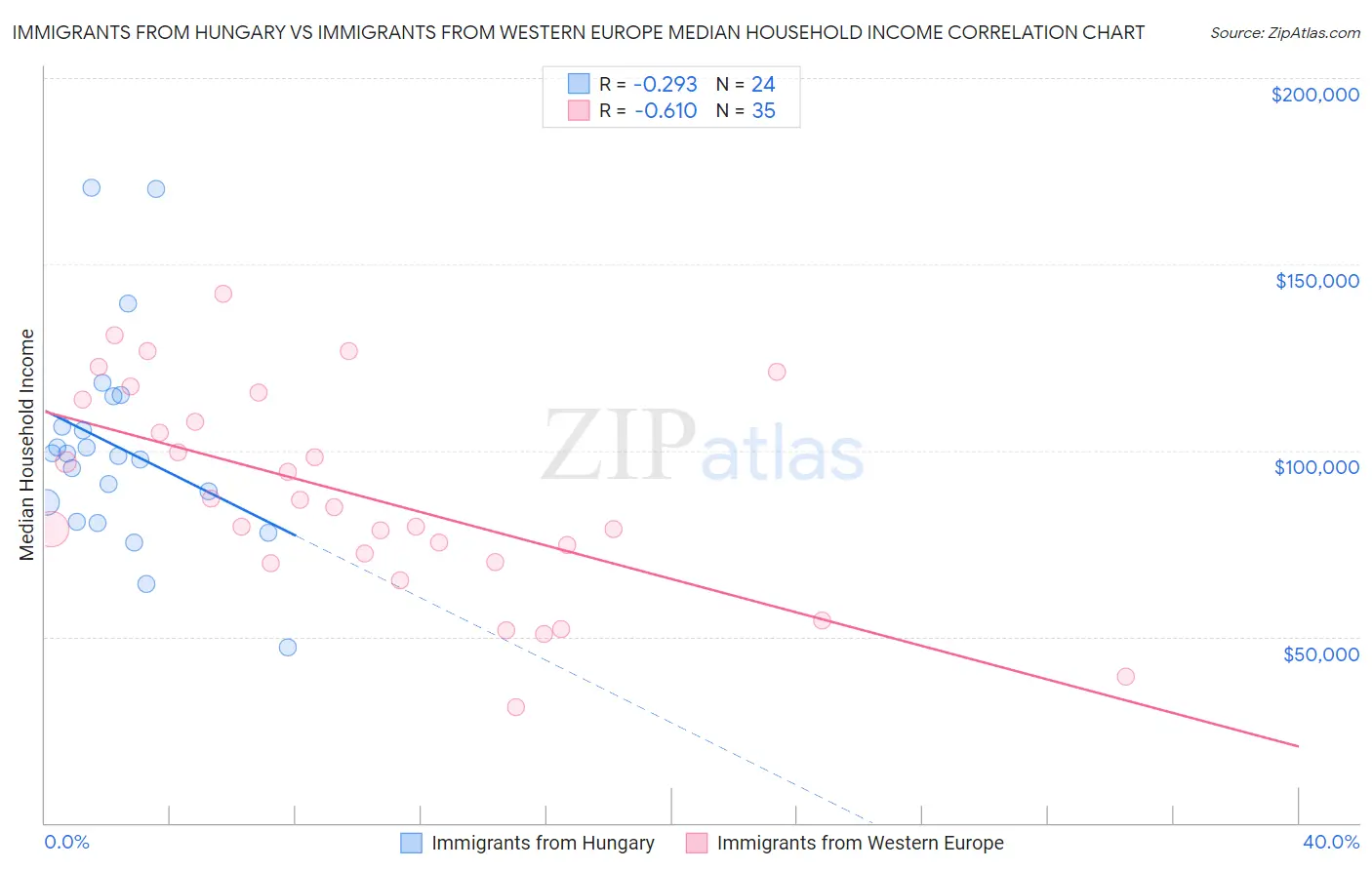 Immigrants from Hungary vs Immigrants from Western Europe Median Household Income