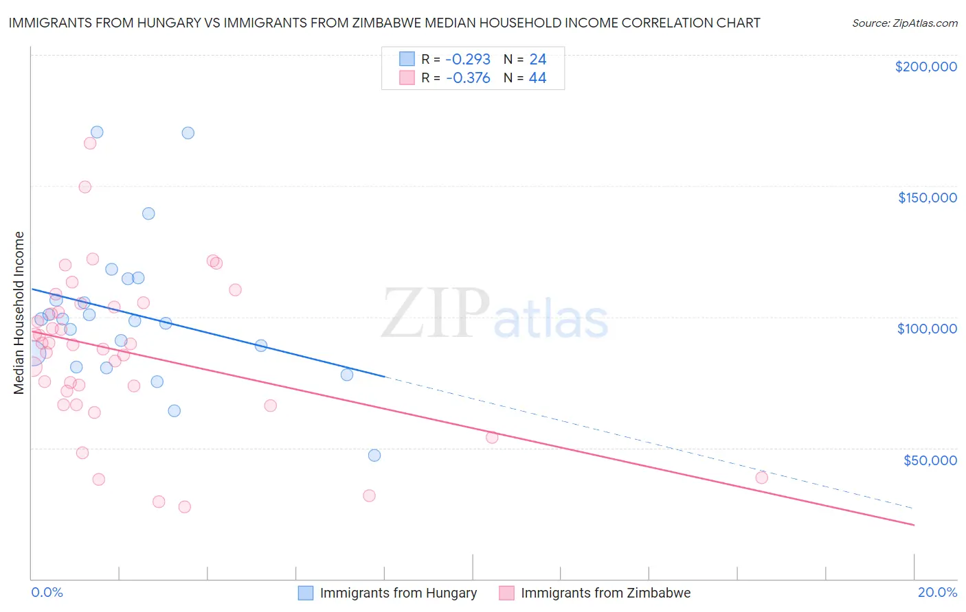 Immigrants from Hungary vs Immigrants from Zimbabwe Median Household Income