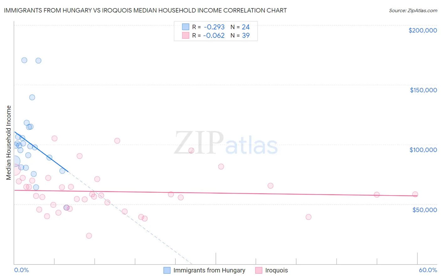 Immigrants from Hungary vs Iroquois Median Household Income