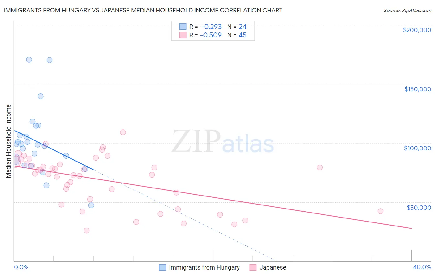 Immigrants from Hungary vs Japanese Median Household Income