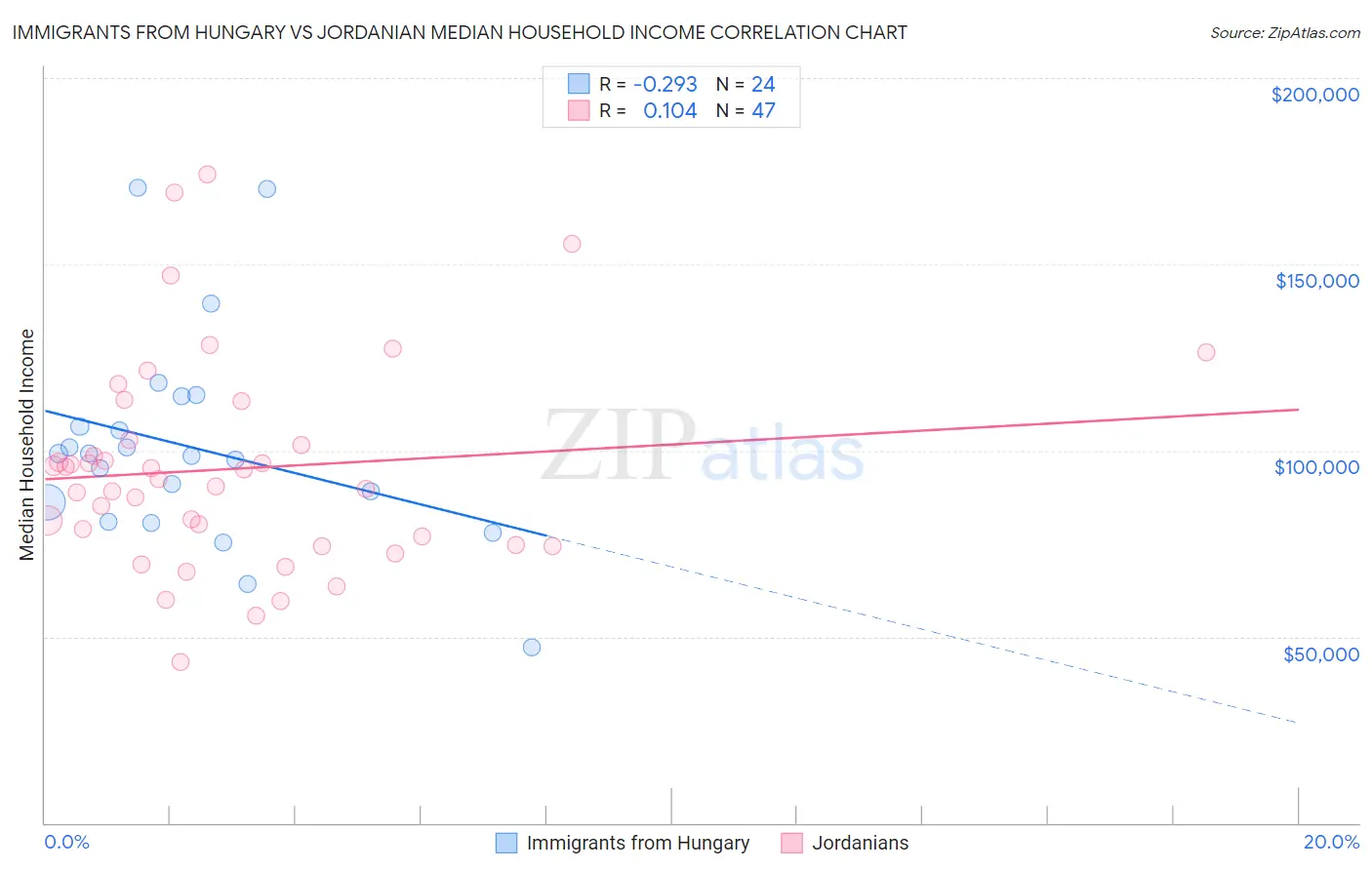 Immigrants from Hungary vs Jordanian Median Household Income